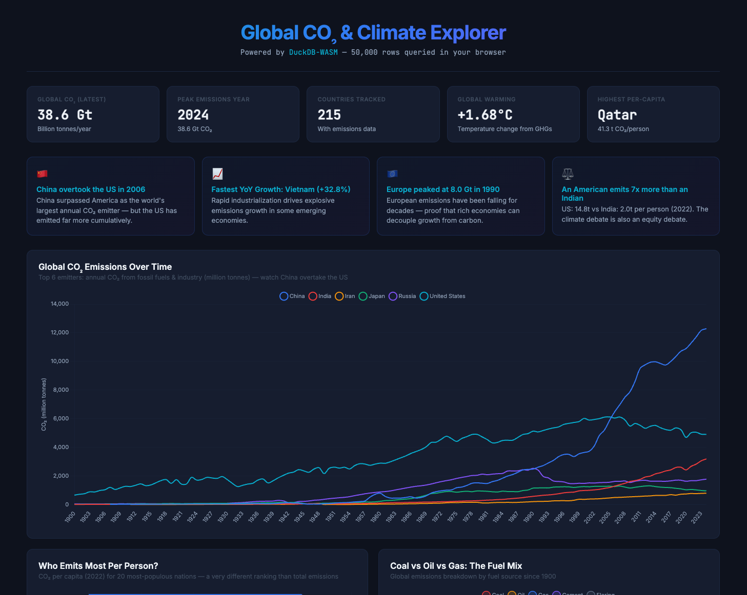 Global CO2 Explorer — DuckDB-WASM interactive dashboard built by altimate-code