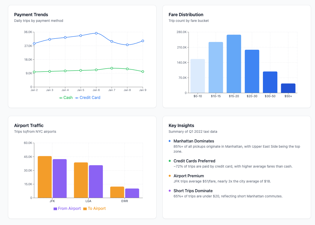NYC Taxi Coverage Dashboard — DuckDB, dbt, Airflow pipeline built by altimate-code
