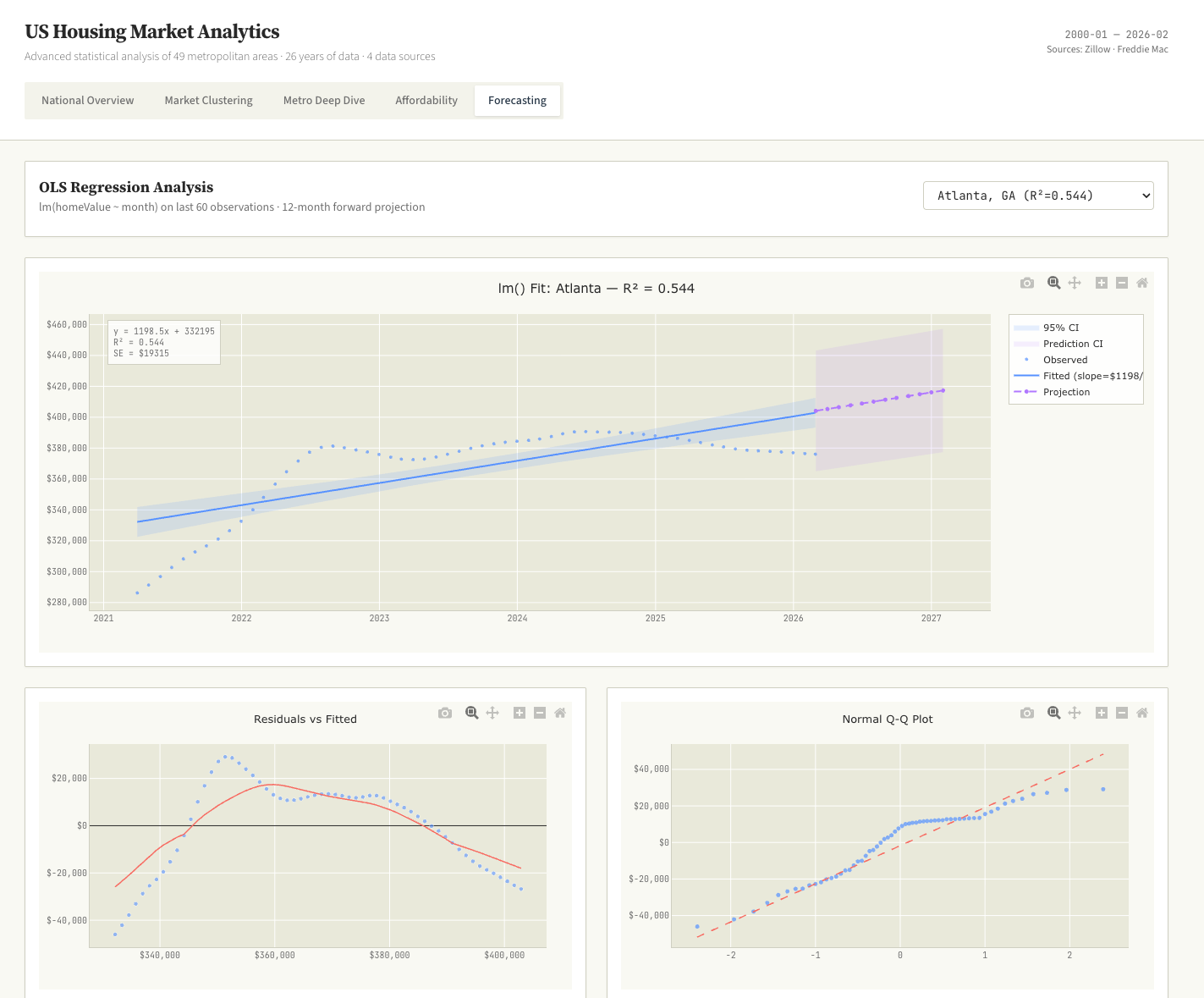 US Home Sales Dashboard — Data Science with K-Means, OLS Regression built by altimate-code